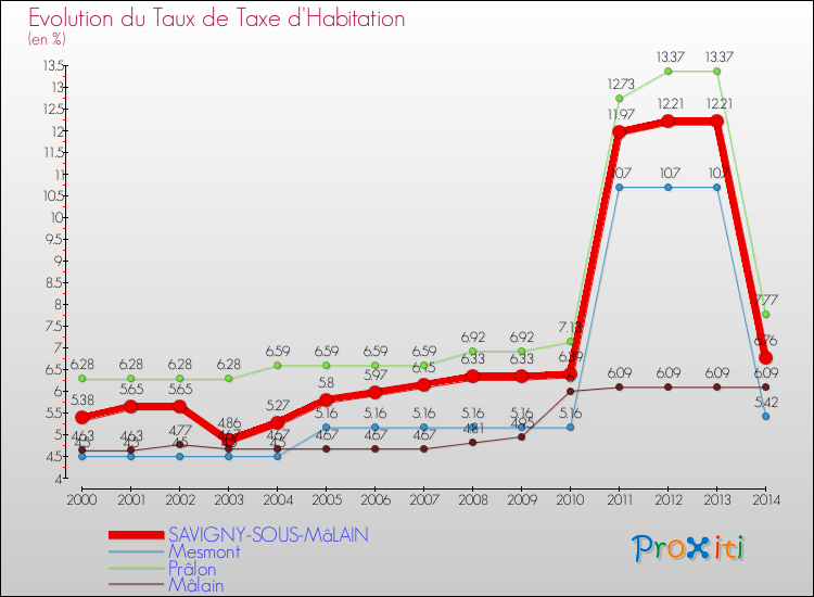 Evolution du taux de la taxe d'habitation pour SAVIGNY-SOUS-MâLAIN et les communes proches de 2000 à 2014 Comparaison des taux de la taxe d'habitation pour SAVIGNY-SOUS-MâLAIN et les communes voisines de 2000 à 2014