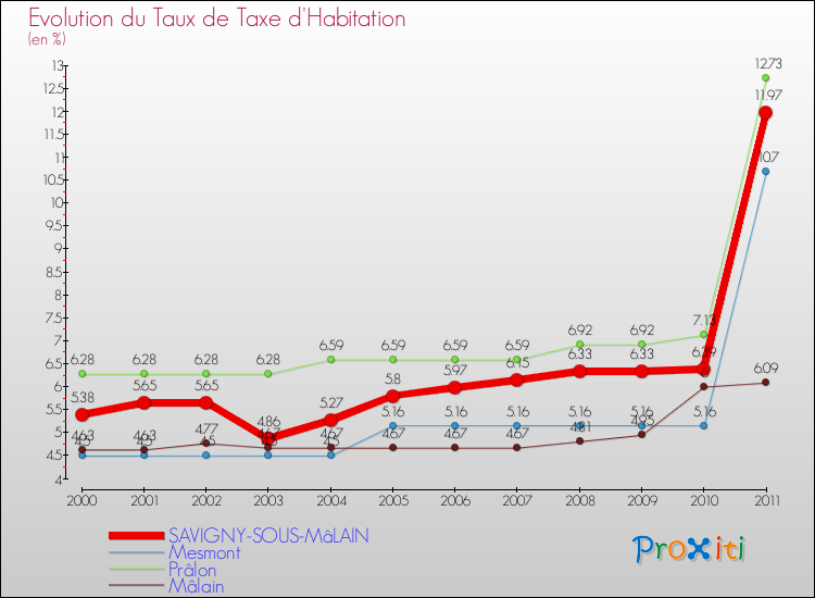 Evolution du taux de la taxe d'habitation pour SAVIGNY-SOUS-MâLAIN et les communes proches Comparaison des taux de la taxe d'habitation pour SAVIGNY-SOUS-MâLAIN et les communes voisines