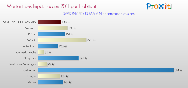 Montant des impôts locaux par Habitant pour SAVIGNY-SOUS-MâLAIN et les communes proches Comparaison des impôts locaux par habitant pour SAVIGNY-SOUS-MâLAIN et les communes voisines