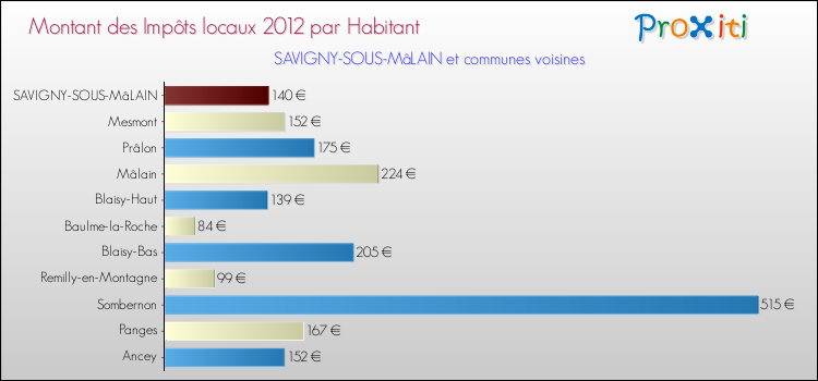 Montant des impôts locaux par Habitant pour SAVIGNY-SOUS-MâLAIN et les communes proches Comparaison des impôts locaux par habitant pour SAVIGNY-SOUS-MâLAIN et les communes voisines