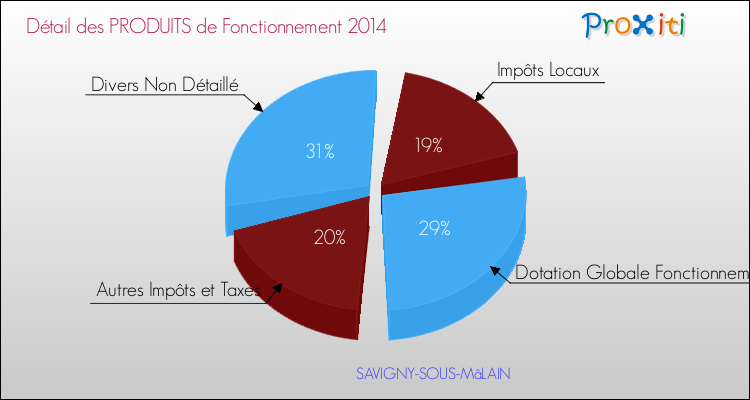 Décomposition du Budget de Fonctionnement 2014 de la commune de SAVIGNY-SOUS-MâLAIN Budget de Fonctionnement 2014 pour la commune de SAVIGNY-SOUS-MâLAIN