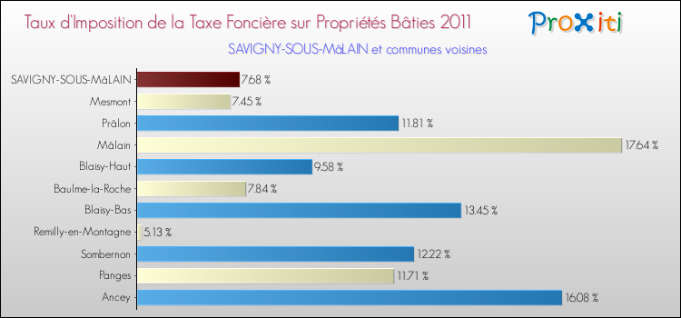 Taux d'imposition de la taxe foncière sur le bati 2011 pour SAVIGNY-SOUS-MâLAIN et les communes proches Comparaison des taux d'imposition de la taxe foncière sur le bati 2011 pour SAVIGNY-SOUS-MâLAIN et les communes voisines