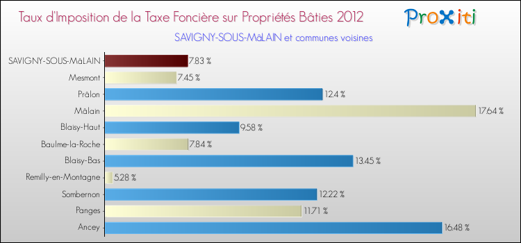Taux d'imposition de la taxe foncière sur le bati 2012 pour SAVIGNY-SOUS-MâLAIN et les communes proches Comparaison des taux d'imposition de la taxe foncière sur le bati 2012 pour SAVIGNY-SOUS-MâLAIN et les communes voisines