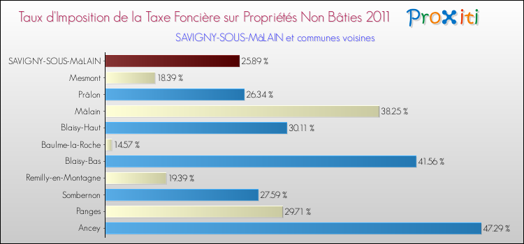 Taux d'imposition de la taxe foncière sur les immeubles et terrains non batis 2011 pour SAVIGNY-SOUS-MâLAIN et les communes proches Comparaison des taux d'imposition de la taxe foncière sur les immeubles et terrains non batis 2011 pour SAVIGNY-SOUS-MâLAIN et les communes voisines