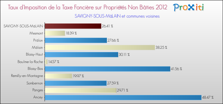 Taux d'imposition de la taxe foncière sur les immeubles et terrains non batis 2012 pour SAVIGNY-SOUS-MâLAIN et les communes proches Comparaison des taux d'imposition de la taxe foncière sur les immeubles et terrains non batis 2012 pour SAVIGNY-SOUS-MâLAIN et les communes voisines