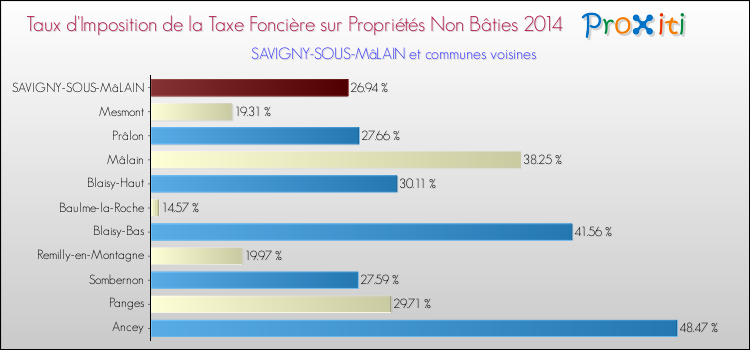 Taux d'imposition de la taxe foncière sur les immeubles et terrains non batis 2014 pour SAVIGNY-SOUS-MâLAIN et les communes proches Comparaison des taux d'imposition de la taxe foncière sur les immeubles et terrains non batis 2014 pour SAVIGNY-SOUS-MâLAIN et les communes voisines