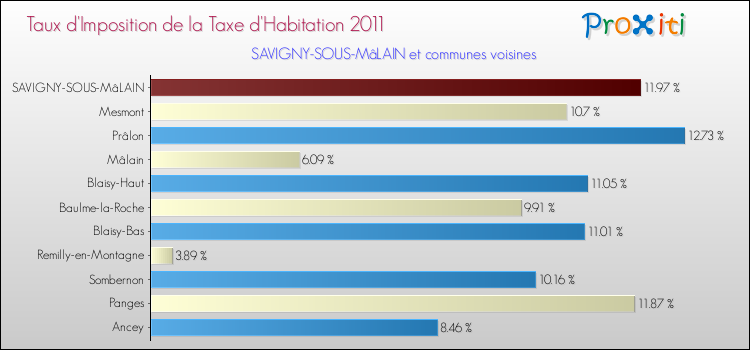 Taux d'imposition de la taxe d'habitation 2011 pour SAVIGNY-SOUS-MâLAIN et les communes proches Comparaison des taux d'imposition de la taxe d'habitation 2011 pour SAVIGNY-SOUS-MâLAIN et les communes voisines