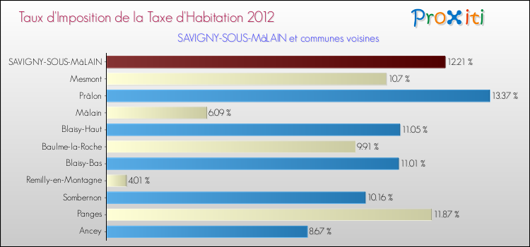 Taux d'imposition de la taxe d'habitation 2012 pour SAVIGNY-SOUS-MâLAIN et les communes proches Comparaison des taux d'imposition de la taxe d'habitation 2012 pour SAVIGNY-SOUS-MâLAIN et les communes voisines
