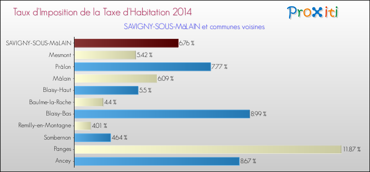 Taux d'imposition de la taxe d'habitation 2014 pour SAVIGNY-SOUS-MâLAIN et les communes proches Comparaison des taux d'imposition de la taxe d'habitation 2014 pour SAVIGNY-SOUS-MâLAIN et les communes voisines
