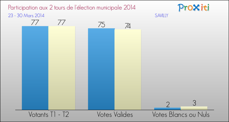Participation comparée des 2 tours des Elections Municipales 2014 de la commune de SAVILLY Elections Municipales 2014 - Participation comparée des 2 tours pour la commune de SAVILLY