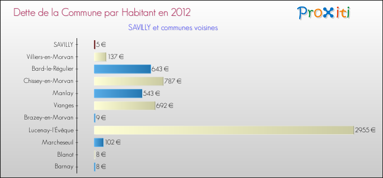Dette par habitant de la commune en 2012 pour SAVILLY et les communes proches Comparaison de la dette par habitant de la commune en 2012 pour SAVILLY et les communes voisines
