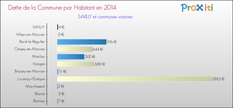 Dette par habitant de la commune en 2014 pour SAVILLY et les communes proches Comparaison de la dette par habitant de la commune en 2014 pour SAVILLY et les communes voisines