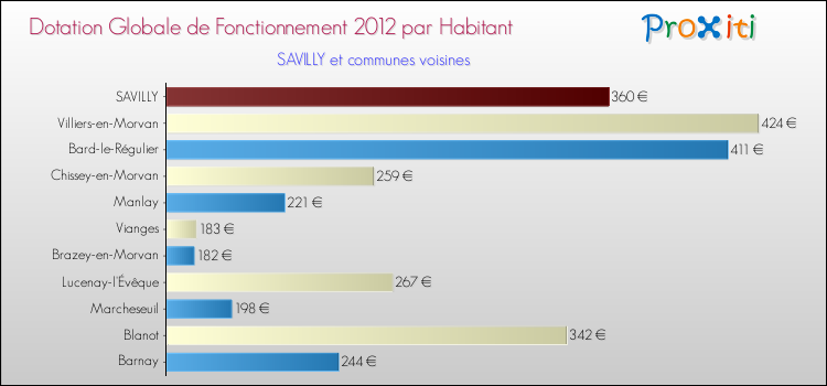 Montant des dotations globales de fonctionnement DGF par Habitant pour SAVILLY et les communes proches Comparaison des des dotations globales de fonctionnement DGF par habitant pour SAVILLY et les communes voisines