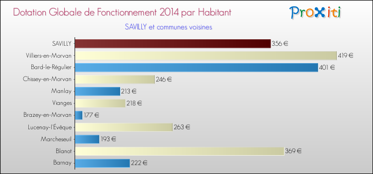Montant des dotations globales de fonctionnement DGF par Habitant pour SAVILLY et les communes proches en 2014. Comparaison des des dotations globales de fonctionnement DGF par habitant pour SAVILLY et les communes voisines en 2014.