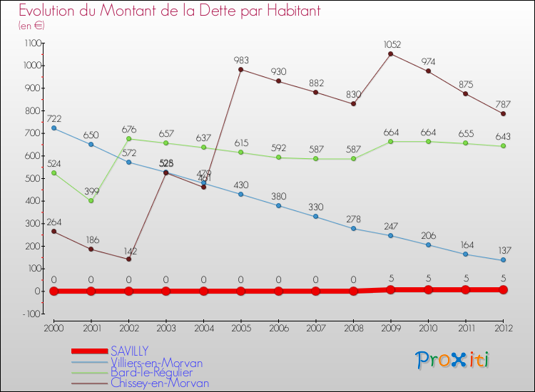 Evolution de la dette par habitant pour la commune de SAVILLY et les communes proches de 2000 à 2012 Comparaison de la dette par habitant pour SAVILLY et les communes voisines de 2000 à 2012