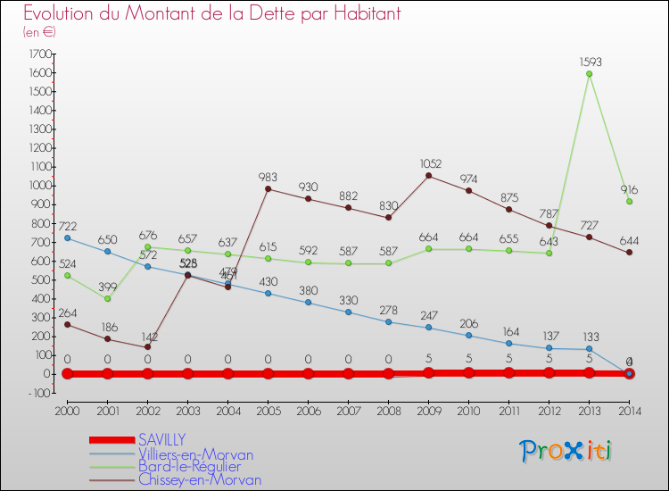 Evolution de la dette par habitant pour la commune de SAVILLY et les communes proches de 2000 à 2014 Comparaison de la dette par habitant pour SAVILLY et les communes voisines de 2000 à 2014