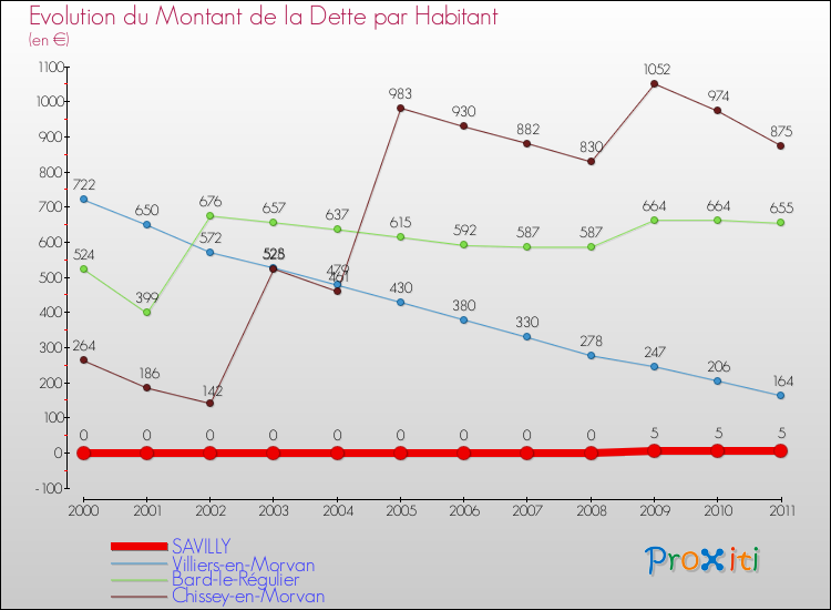 Evolution de la dette par habitant pour la commune de SAVILLY et les communes proches Comparaison de la dette par habitant pour SAVILLY et les communes voisines