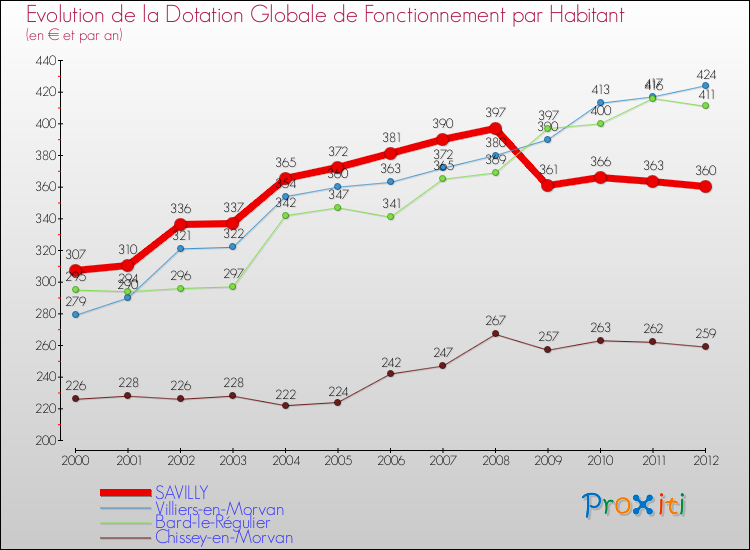 Evolution et montant de la dotation globale de fonctionnement par Habitant pour SAVILLY et les communes proches Comparaison des dotations globales de fonctionnement par habitant pour SAVILLY et les communes voisines