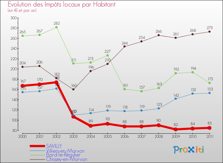 Evolution et montant des impôts locaux par Habitant pour SAVILLY et les communes proches Comparaison des impôts locaux par habitant pour SAVILLY et les communes voisines