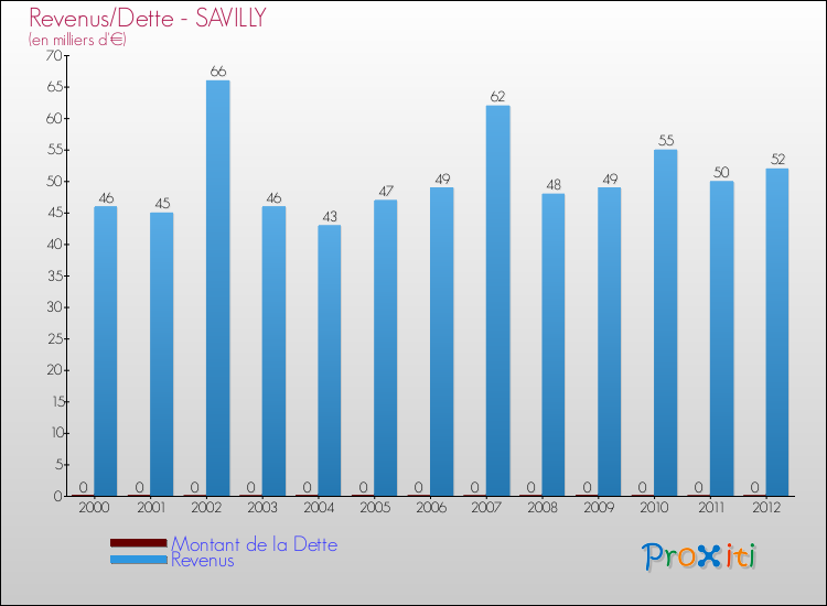 Evolution comparée de la dette et des revenus pour la commune de SAVILLY de 2000 à 2012 Comparaison de la dette et des revenus pour SAVILLY de 2000 à 2012