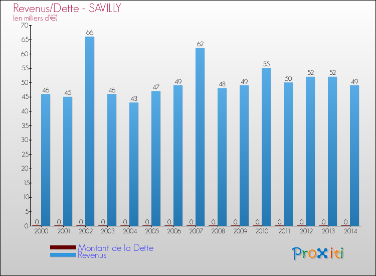 Evolution comparée de la dette et des revenus pour la commune de SAVILLY de 2000 à 2014 Comparaison de la dette et des revenus pour SAVILLY de 2000 à 2014