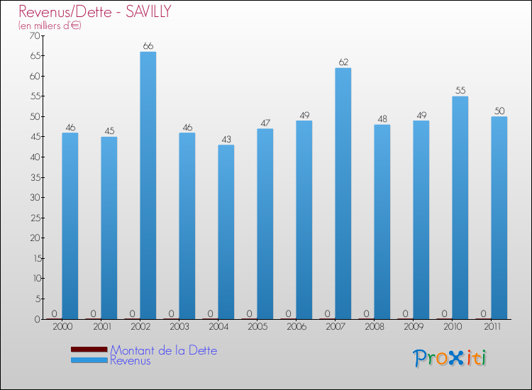 Evolution comparée de la dette et des revenus pour la commune de SAVILLY de 2000 à 2011 Comparaison de la dette et des revenus pour SAVILLY de 2000 à 2011