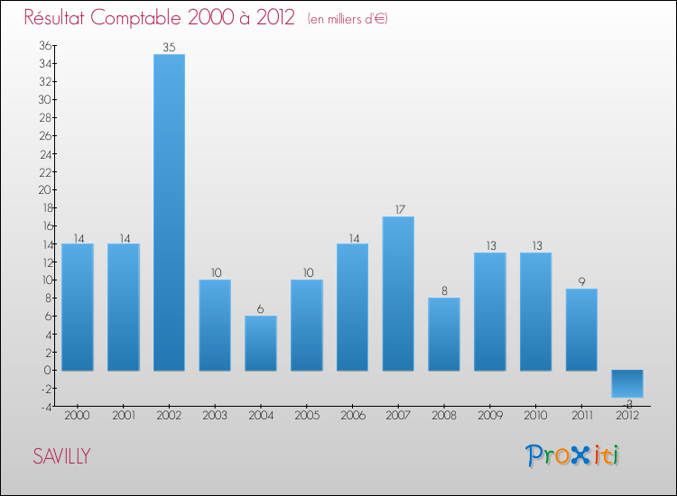 Evolution du résultat comptable pour la commune de SAVILLY de 2000 à 2012 Evolution du résultat comptable pour SAVILLY de 2000 à 2012