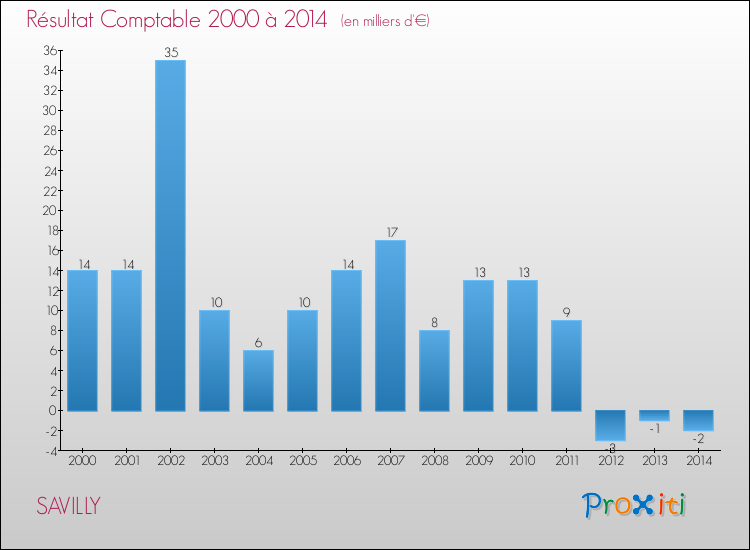 Evolution du résultat comptable pour la commune de SAVILLY de 2000 à 2014 Evolution du résultat comptable pour SAVILLY de 2000 à 2014