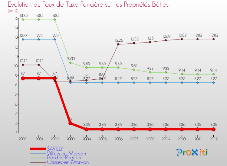 Evolution du taux de la taxe foncière sur le bati pour SAVILLY et les communes proches de 2000 à 2012 Comparaison des taux de taxe foncière sur le bati pour SAVILLY et les communes voisines de 2000 à 2012