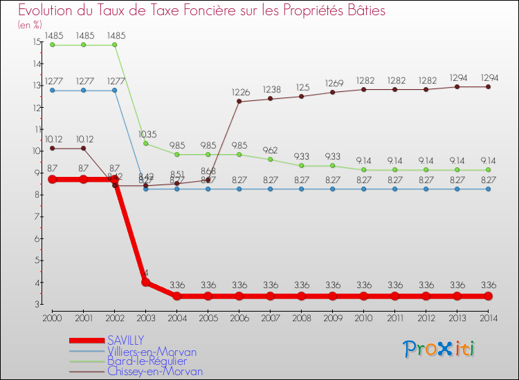 Evolution du taux de la taxe foncière sur le bati pour SAVILLY et les communes proches de 2000 à 2014 Comparaison des taux de taxe foncière sur le bati pour SAVILLY et les communes voisines de 2000 à 2014