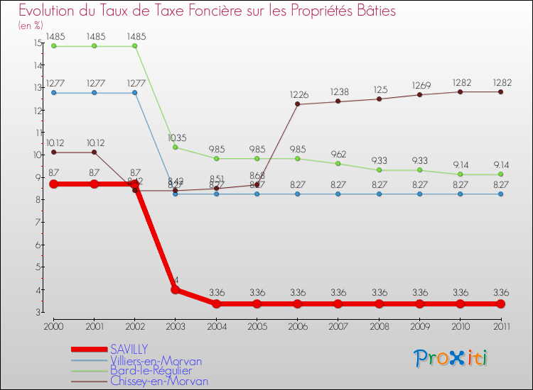 Evolution du taux de la taxe foncière sur le bati pour SAVILLY et les communes proches Comparaison des taux de taxe foncière sur le bati pour SAVILLY et les communes voisines