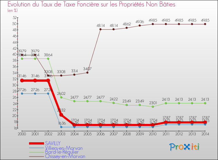 Evolution du taux de la taxe foncière sur les immeubles et terrains non batis pour SAVILLY et les communes proches de 2000 à 2014 Comparaison des taux de la taxe foncière sur les immeubles et terrains non batis pour SAVILLY et les communes voisines de 2000 à 2014
