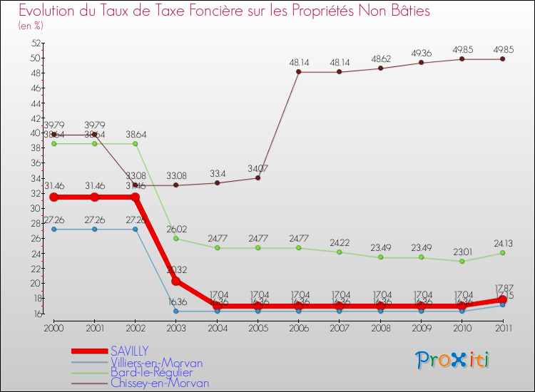 Evolution du taux de la taxe foncière sur les immeubles et terrains non batis pour SAVILLY et les communes proches Comparaison des taux de la taxe foncière sur les immeubles et terrains non batis pour SAVILLY et les communes voisines