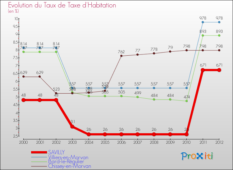 Evolution du taux de la taxe d'habitation pour SAVILLY et les communes proches Comparaison des taux de la taxe d'habitation pour SAVILLY et les communes voisines