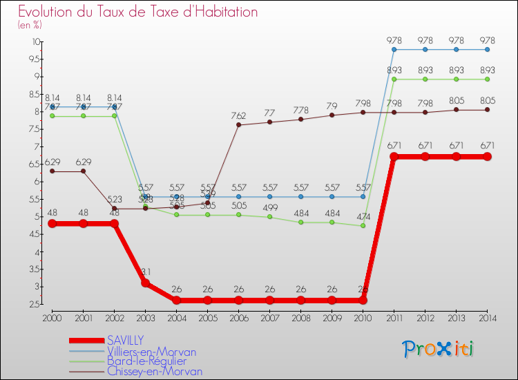 Evolution du taux de la taxe d'habitation pour SAVILLY et les communes proches de 2000 à 2014 Comparaison des taux de la taxe d'habitation pour SAVILLY et les communes voisines de 2000 à 2014