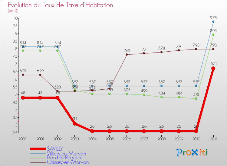 Evolution du taux de la taxe d'habitation pour SAVILLY et les communes proches Comparaison des taux de la taxe d'habitation pour SAVILLY et les communes voisines
