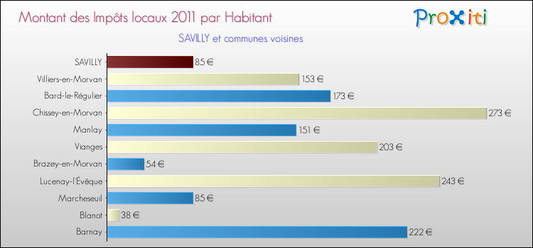 Montant des impôts locaux par Habitant pour SAVILLY et les communes proches Comparaison des impôts locaux par habitant pour SAVILLY et les communes voisines