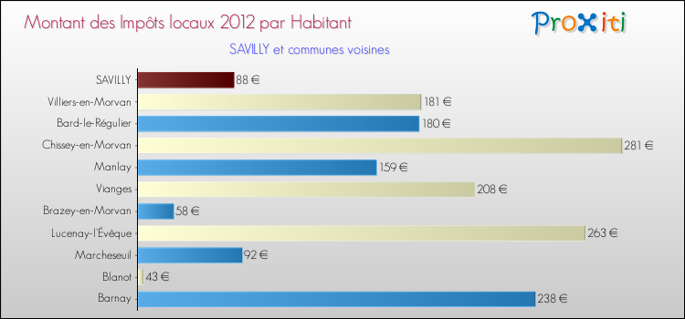 Montant des impôts locaux par Habitant pour SAVILLY et les communes proches Comparaison des impôts locaux par habitant pour SAVILLY et les communes voisines