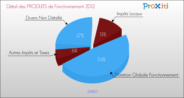 Décomposition du Budget de Fonctionnement 2012 de la commune de SAVILLY Budget de Fonctionnement 2012 pour la commune de SAVILLY