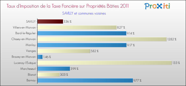 Taux d'imposition de la taxe foncière sur le bati 2011 pour SAVILLY et les communes proches Comparaison des taux d'imposition de la taxe foncière sur le bati 2011 pour SAVILLY et les communes voisines