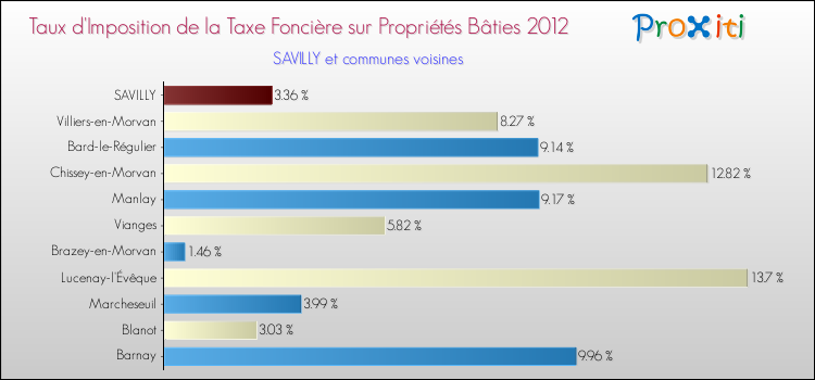 Taux d'imposition de la taxe foncière sur le bati 2012 pour SAVILLY et les communes proches Comparaison des taux d'imposition de la taxe foncière sur le bati 2012 pour SAVILLY et les communes voisines