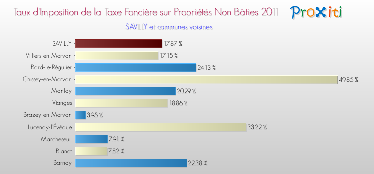 Taux d'imposition de la taxe foncière sur les immeubles et terrains non batis 2011 pour SAVILLY et les communes proches Comparaison des taux d'imposition de la taxe foncière sur les immeubles et terrains non batis 2011 pour SAVILLY et les communes voisines