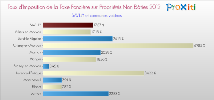 Taux d'imposition de la taxe foncière sur les immeubles et terrains non batis 2012 pour SAVILLY et les communes proches Comparaison des taux d'imposition de la taxe foncière sur les immeubles et terrains non batis 2012 pour SAVILLY et les communes voisines