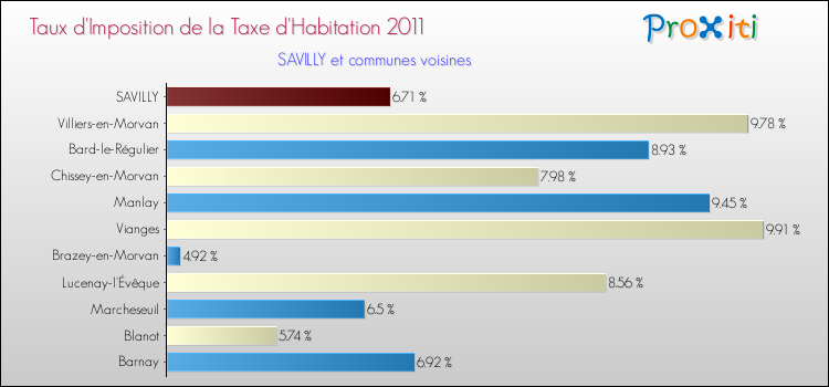 Taux d'imposition de la taxe d'habitation 2011 pour SAVILLY et les communes proches Comparaison des taux d'imposition de la taxe d'habitation 2011 pour SAVILLY et les communes voisines