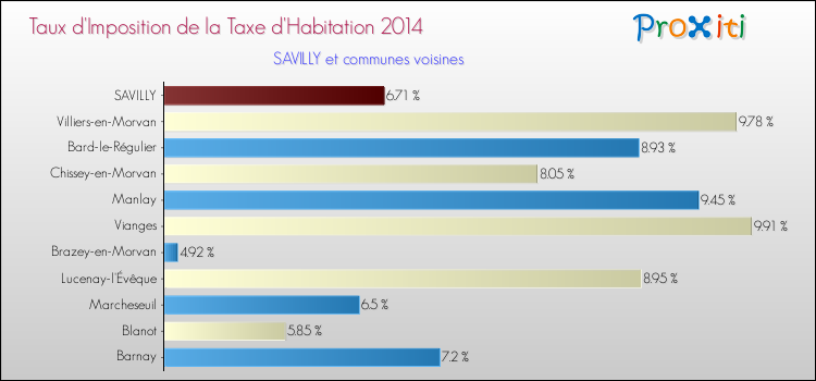Taux d'imposition de la taxe d'habitation 2014 pour SAVILLY et les communes proches Comparaison des taux d'imposition de la taxe d'habitation 2014 pour SAVILLY et les communes voisines