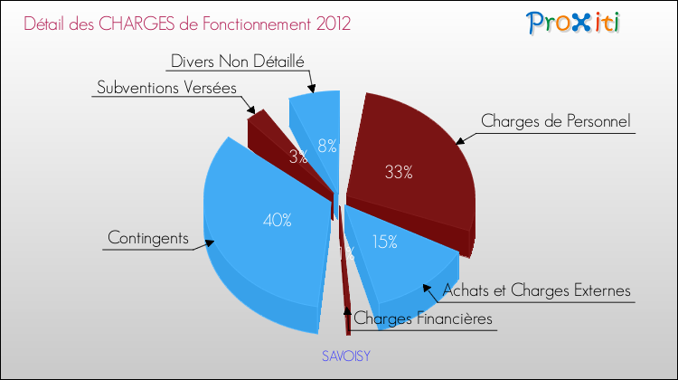 Décomposition des Charges de Fonctionnement 2012 de la commune de SAVOISY Charges de Fonctionnement 2012 pour la commune de SAVOISY