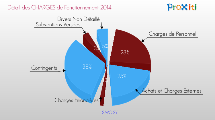 Décomposition des Charges de Fonctionnement 2014 de la commune de SAVOISY Charges de Fonctionnement 2014 pour la commune de SAVOISY