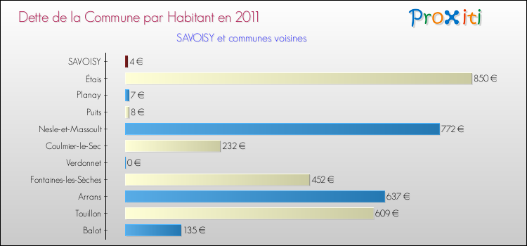 Dette par habitant de la commune en 2011 pour SAVOISY et les communes proches Comparaison de la dette par habitant de la commune en 2011 pour SAVOISY et les communes voisines