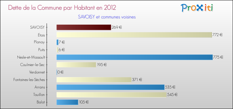 Dette par habitant de la commune en 2012 pour SAVOISY et les communes proches Comparaison de la dette par habitant de la commune en 2012 pour SAVOISY et les communes voisines