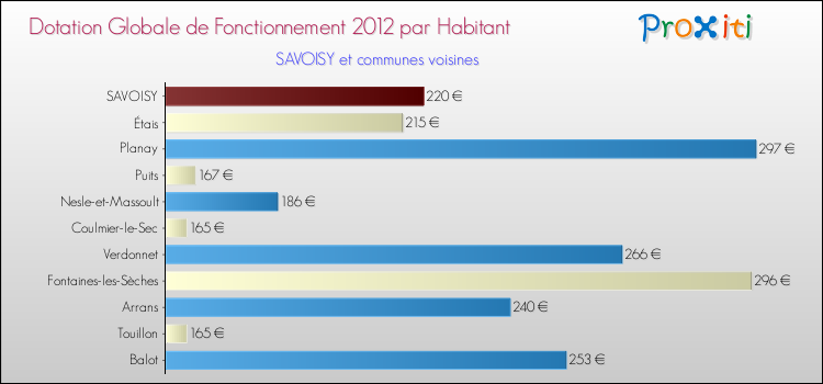 Montant des dotations globales de fonctionnement DGF par Habitant pour SAVOISY et les communes proches Comparaison des des dotations globales de fonctionnement DGF par habitant pour SAVOISY et les communes voisines